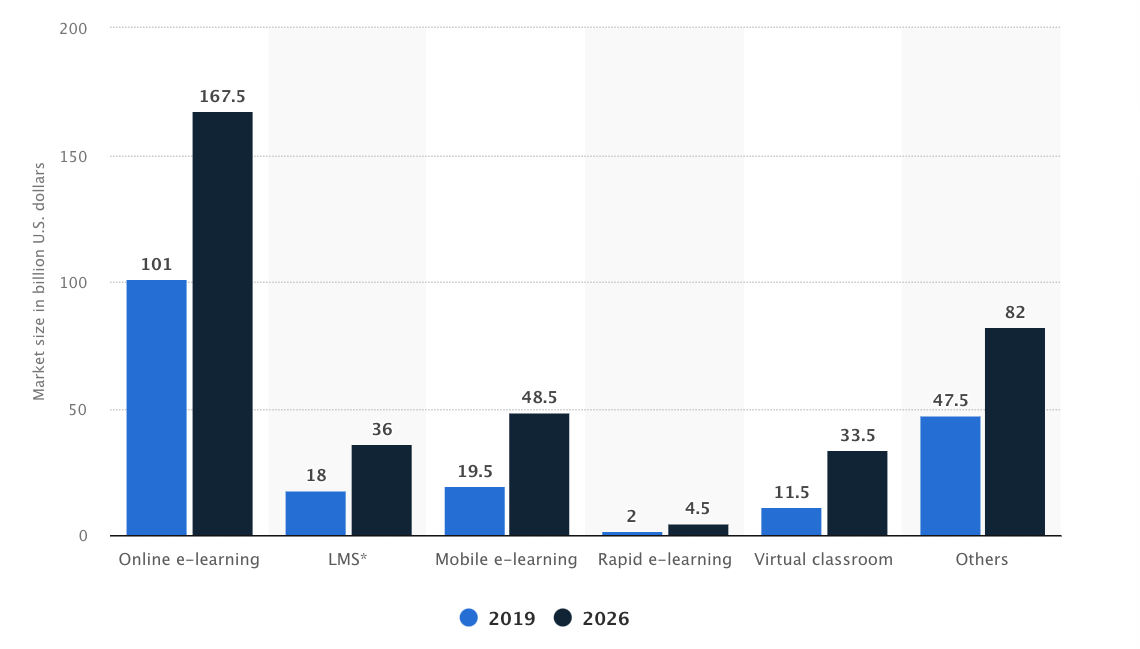 Global eLearning market size