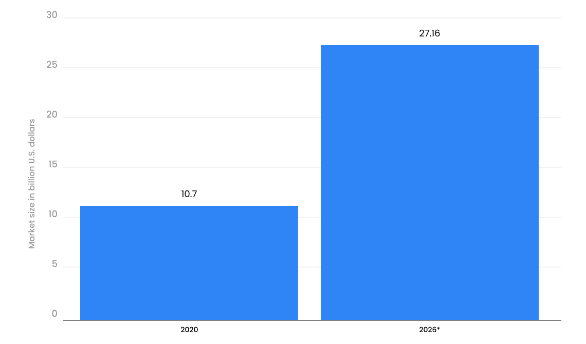 Global voice recognition market size