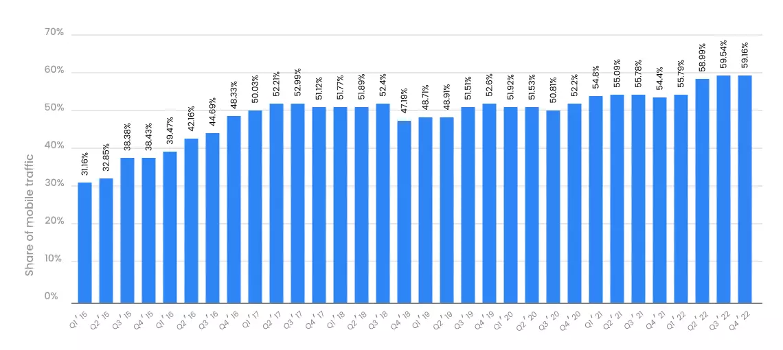 mobile device website traffic worldwide