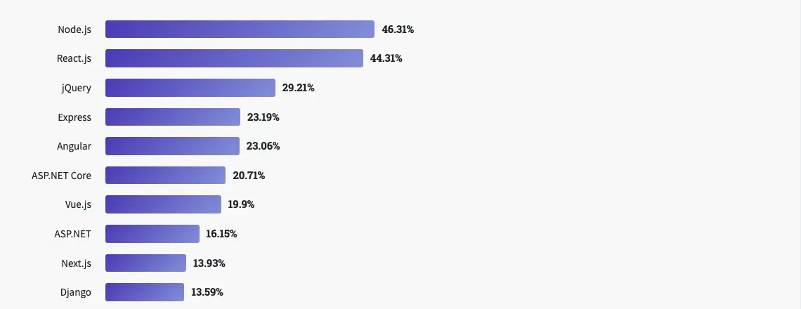 most popular web frameworks