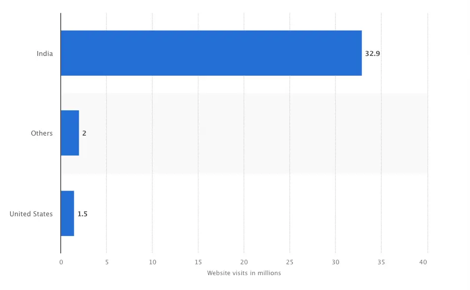 Myntra monthly website visits by country