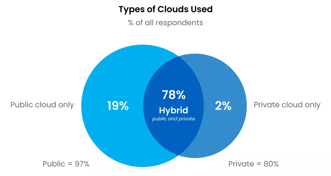 Types of clouds used