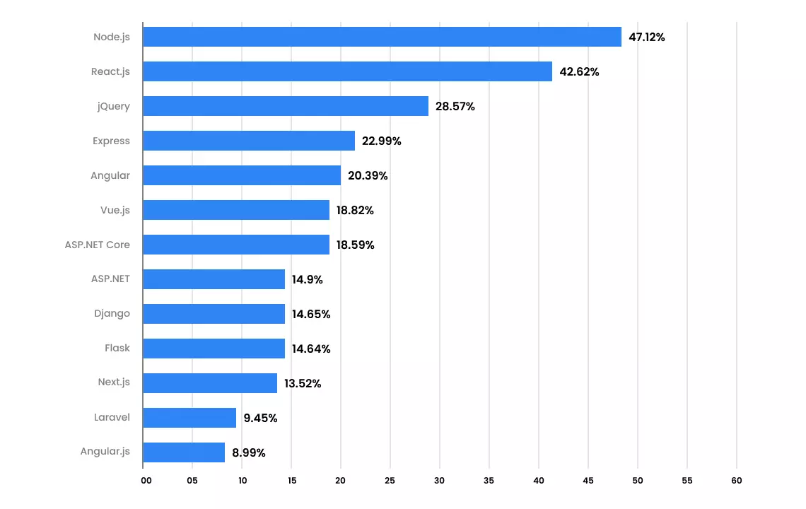 web frameworks and technologies