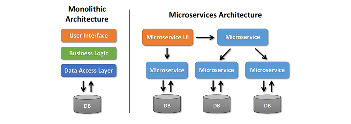 Monolithic Vs Microservices