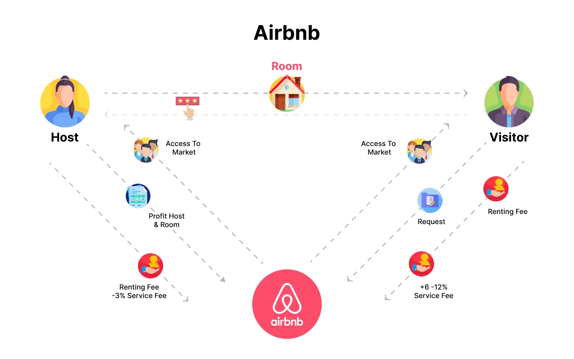 Business model of Airbnb