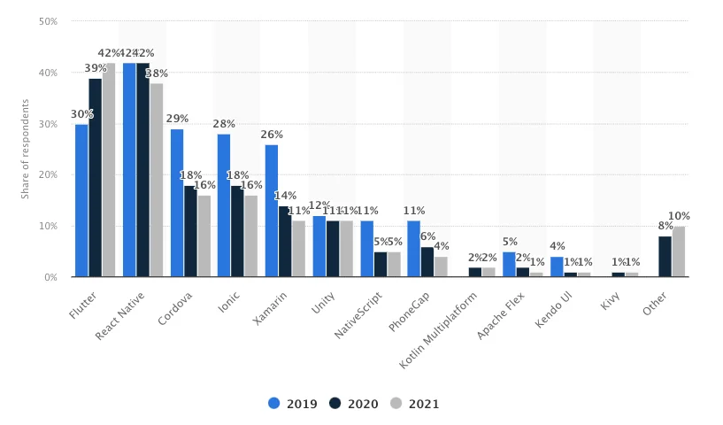Cross-platform mobile frameworks used by developers worldwide