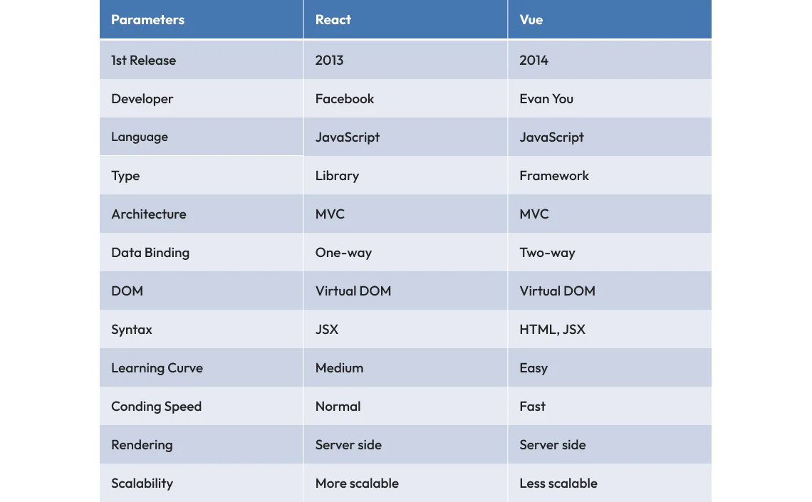 Difference between React and Vue