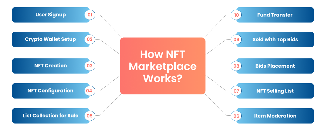 How NFT Marketplace Works