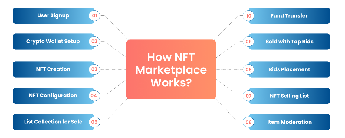 How does an NFT Marketplace work