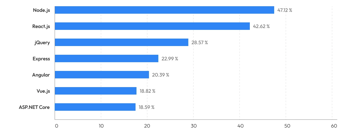 Angular vs React vs Vue.js: Comparison of Frameworks in 2023