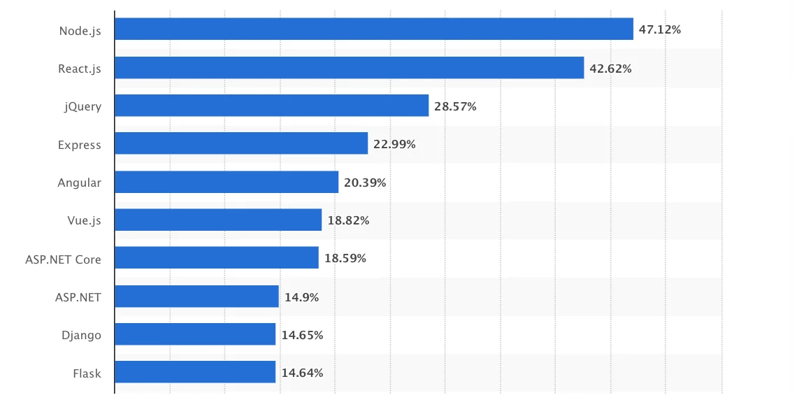 Most used web frameworks among developers worldwide