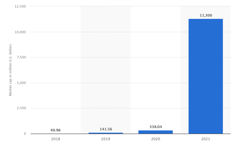 NFT market capitalization worldwide