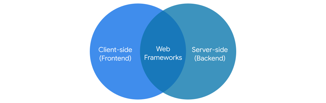 Types of web frameworks