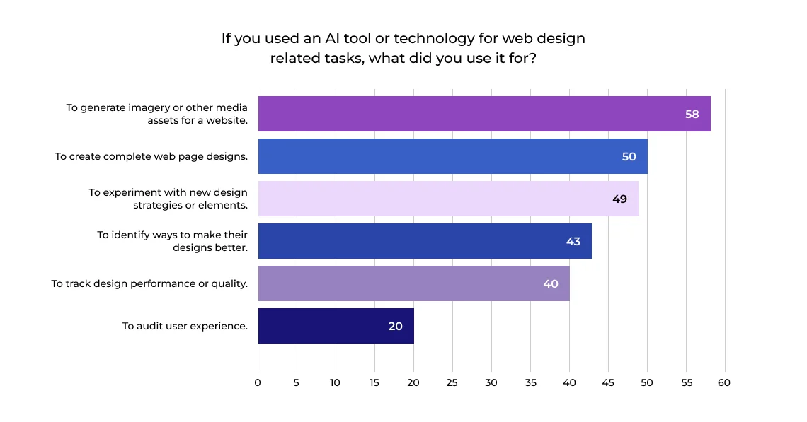 AI in web design graph