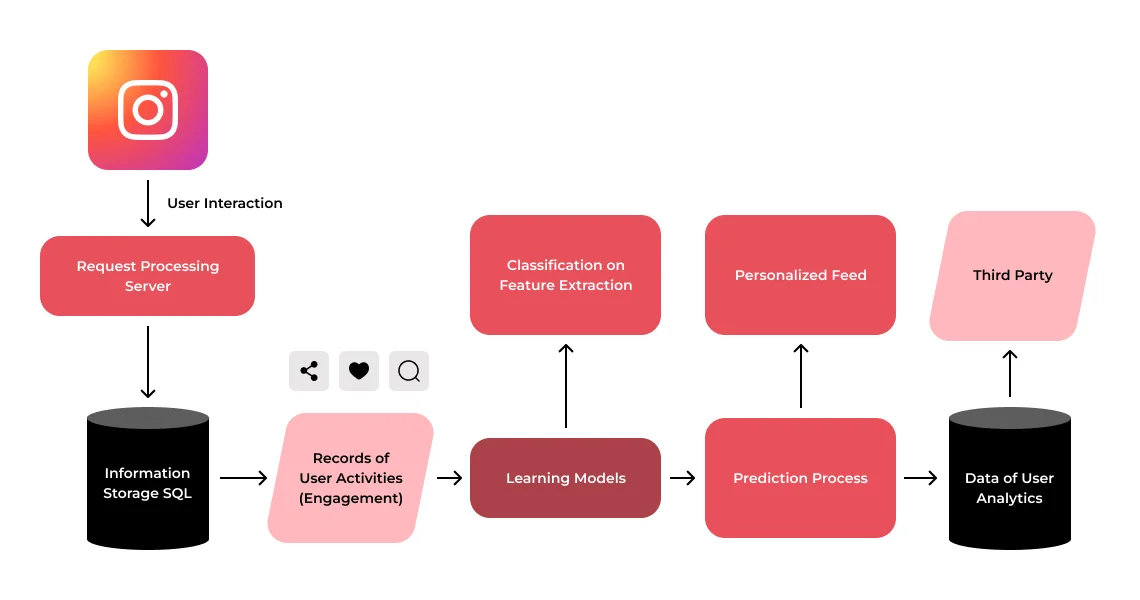 Instagram App Architecture