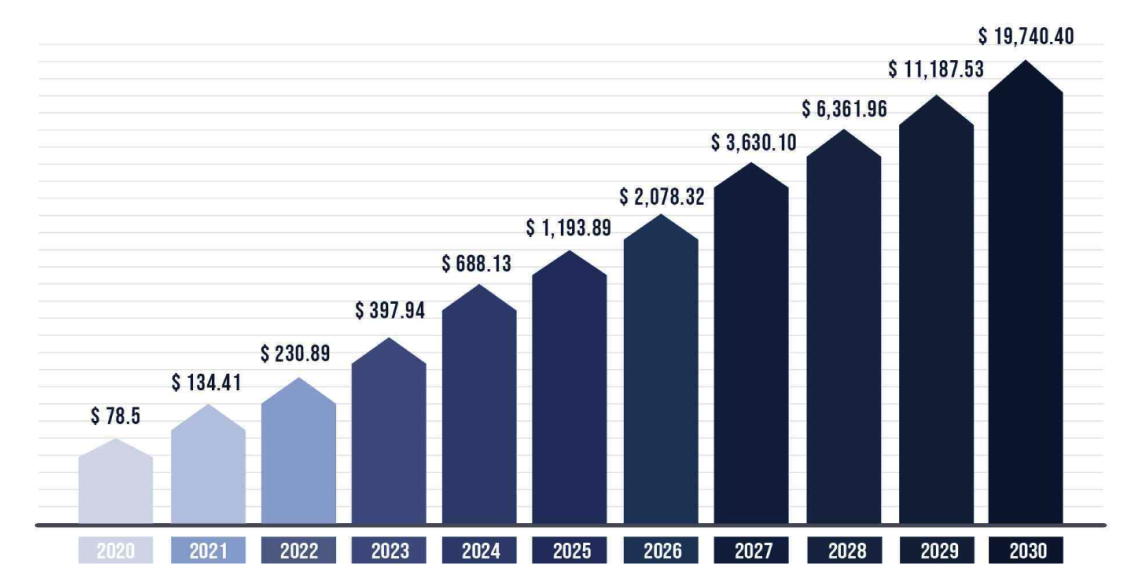 Blockchain IoT market size