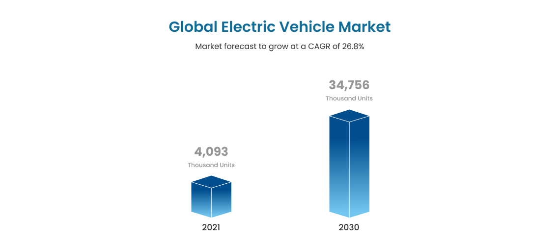 Global electric vehicle market