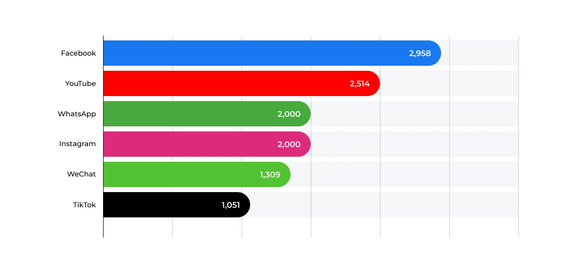 Global social networks ranked by number of users