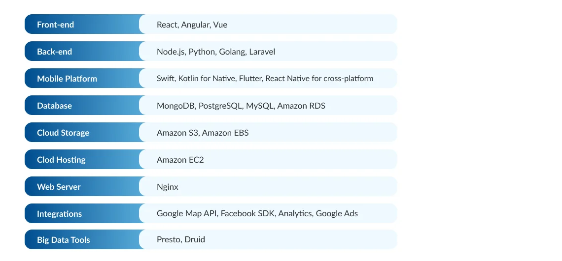 Technology stack for social media app development