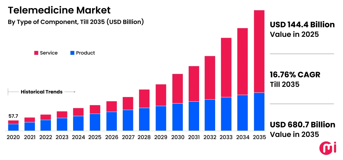 Global telemedicine market size