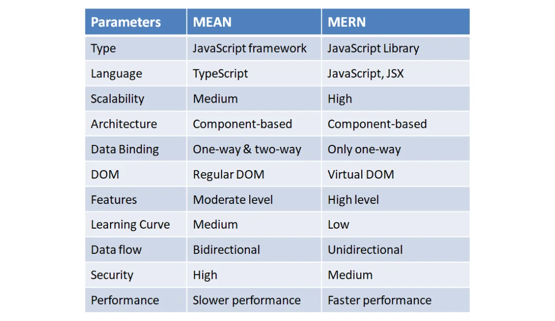 Vs means. Mern vs mean. Mern стек. Mern архитектура. Pern Mern mean.