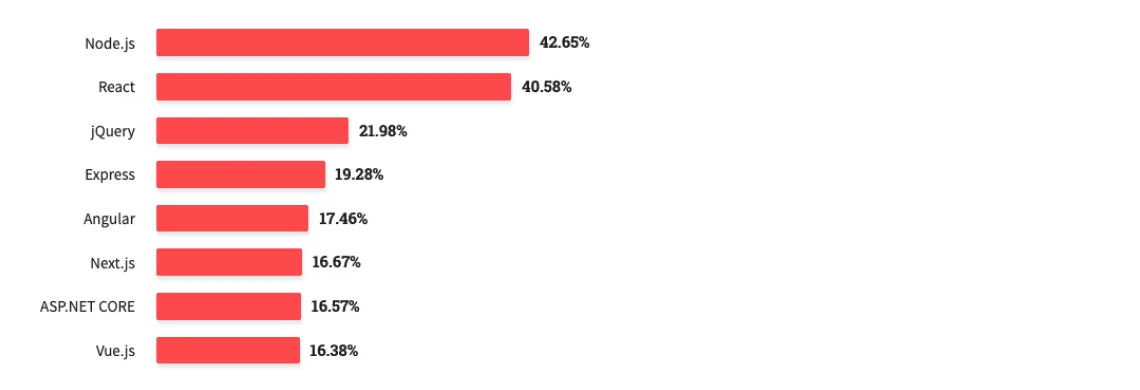 StackOverflow Developer Survey 2023