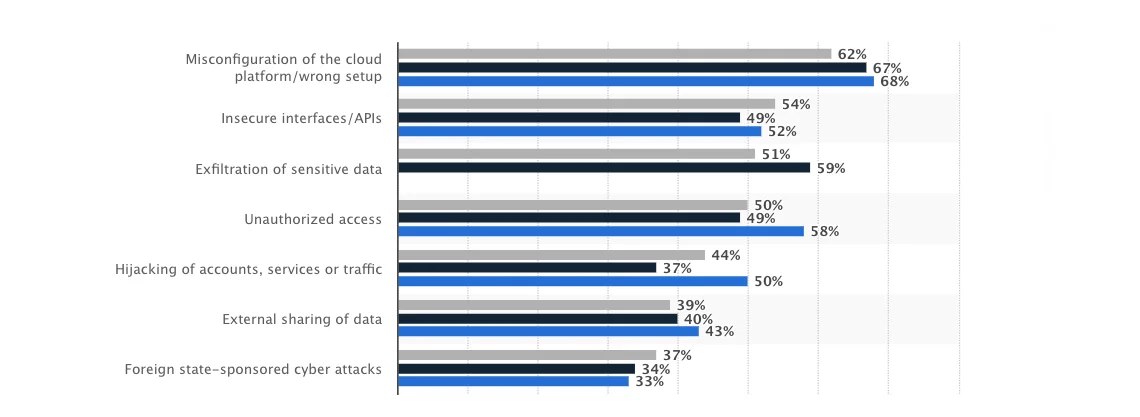 Biggest security threats in public clouds