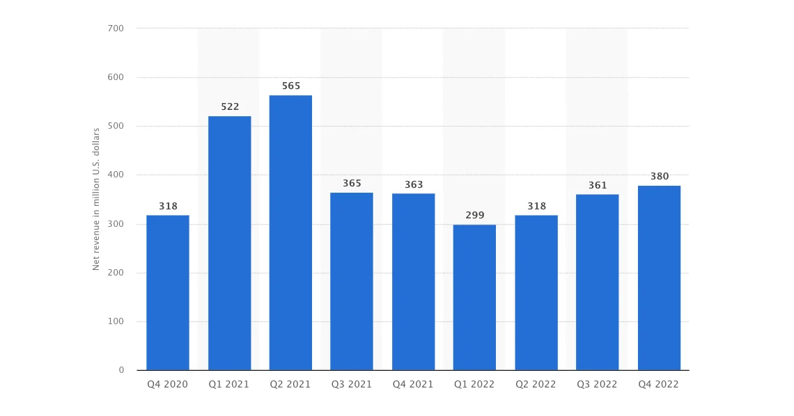 Revenue of Robinhood