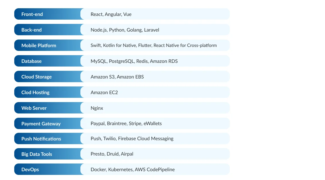 Technology stack for trading app development