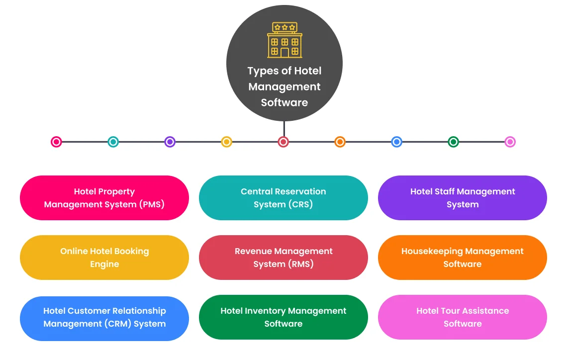 Types of Hotel Management Software