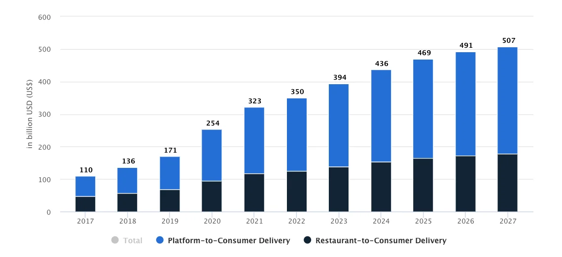 Wordwide food delivery revenue
