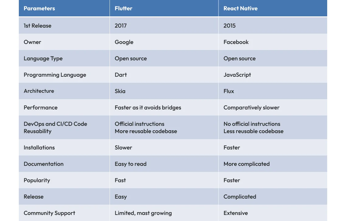 flutter vs react native comparison