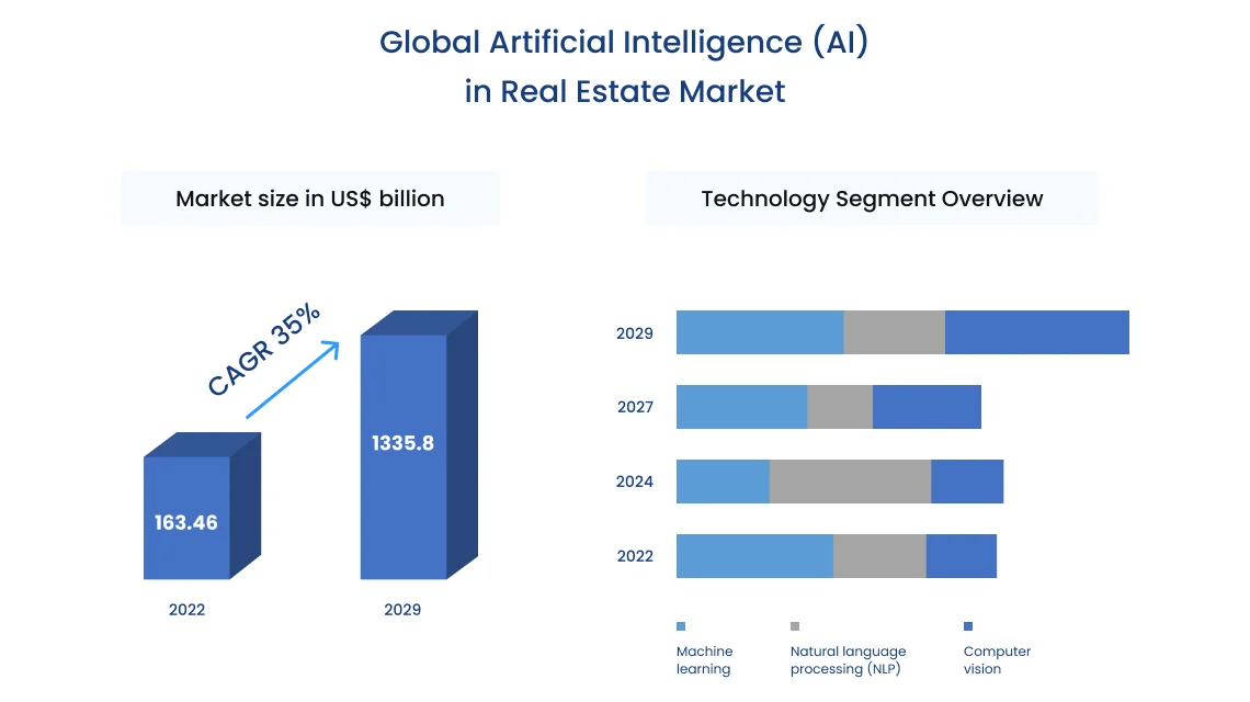 Global AI in real estate market