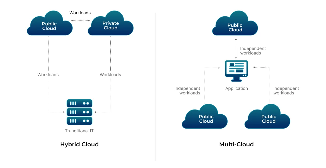 Hybrid cloud vs multi cloud