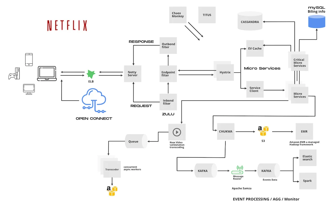 Netflix’s app architecture