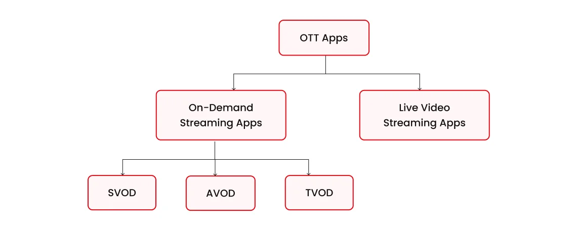 Types of OTT Streaming Apps