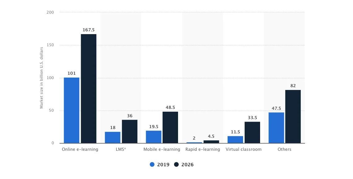 eLearning market size segment worldwide