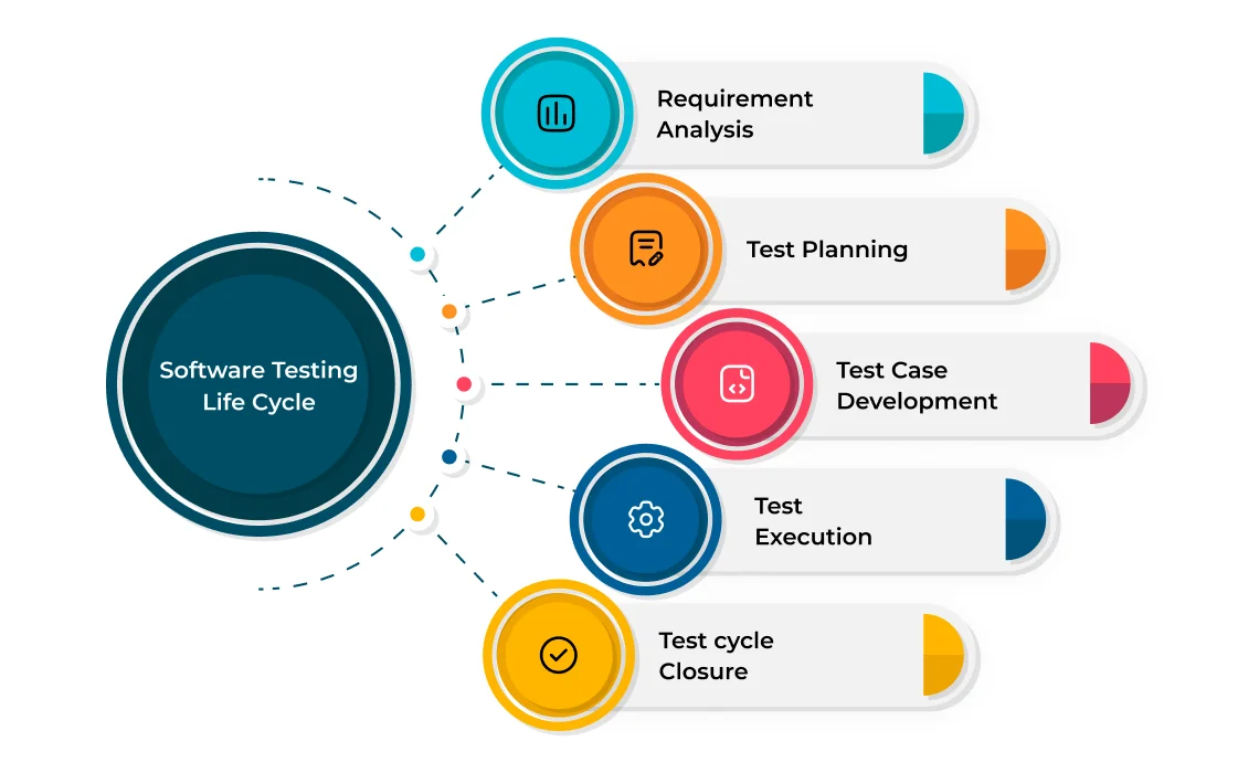 Software Testing Life Cycle