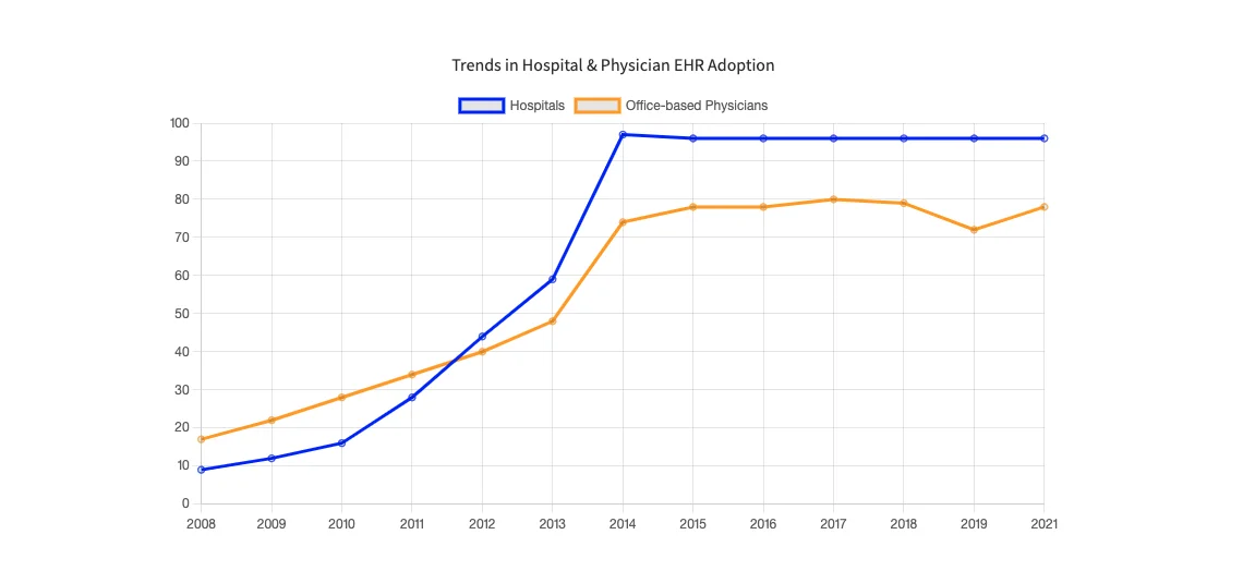 Trends in hospital and physician EHR adoption