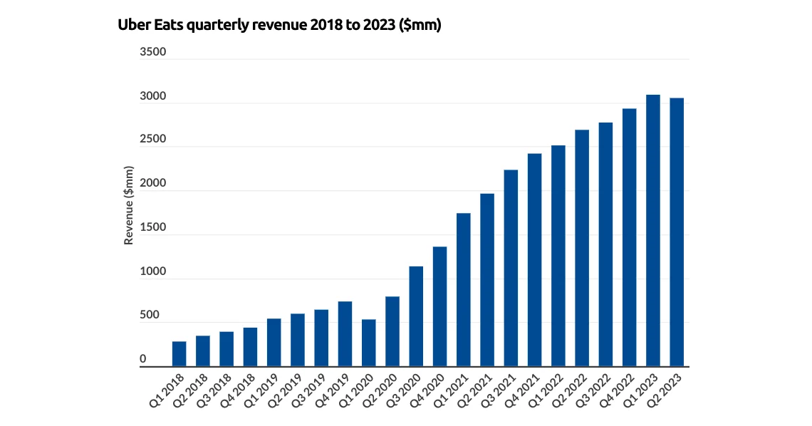 Uber Eats quarterly revenue