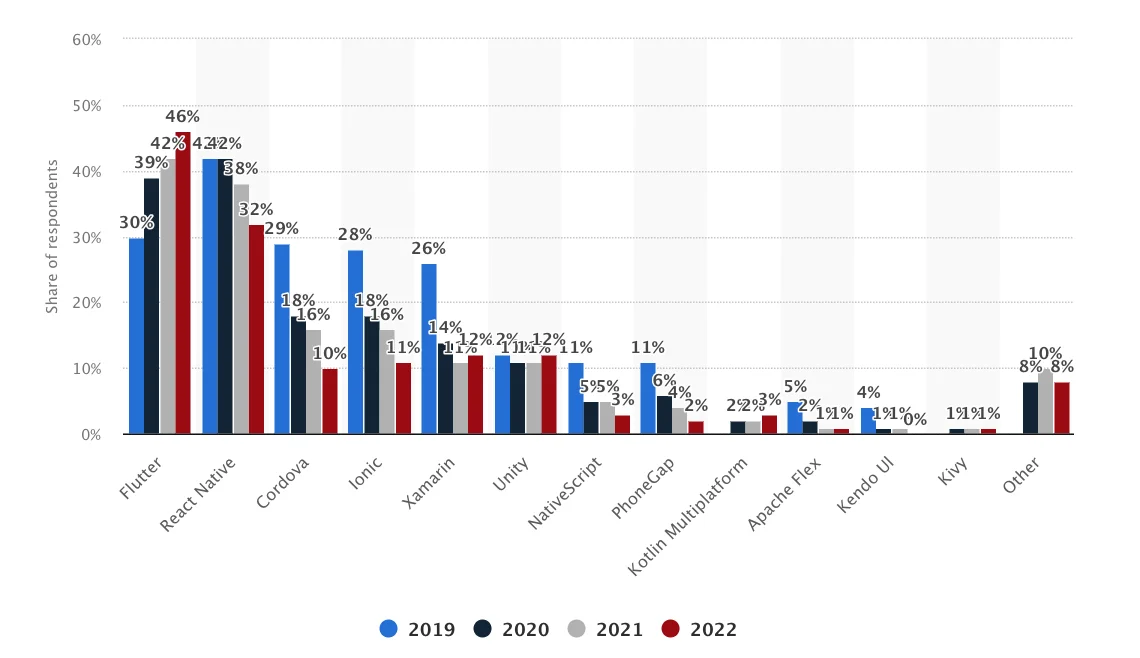 Cross-platform mobile frameworks used by software developers worldwide from 2019 to 2022