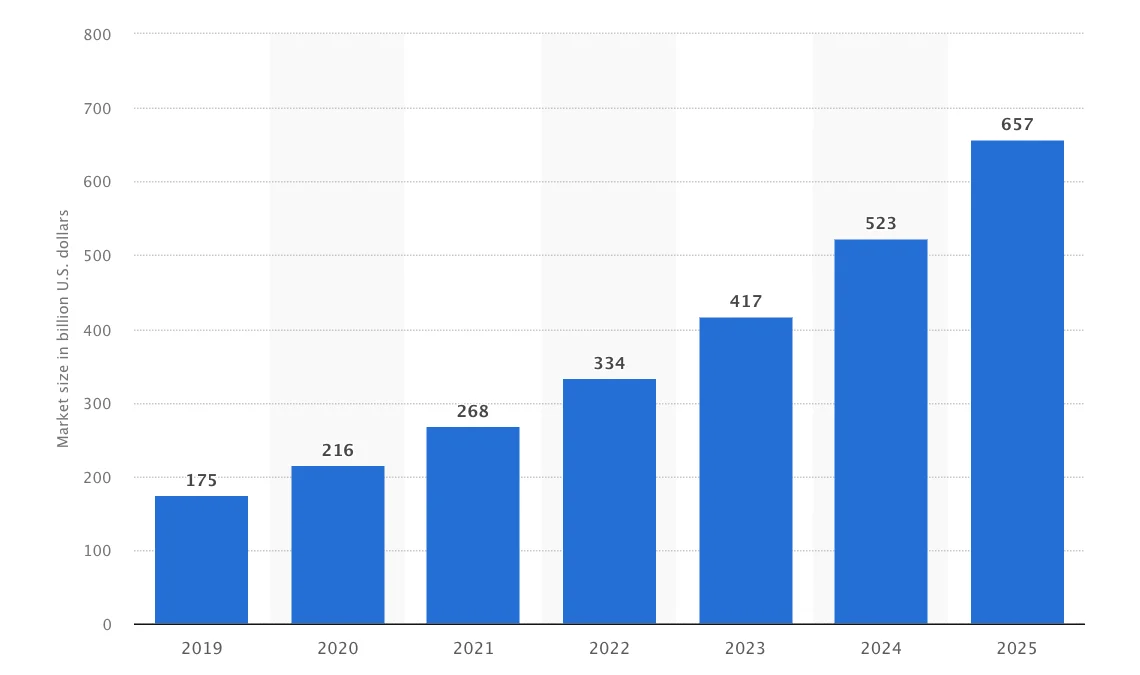 Global digital health market size