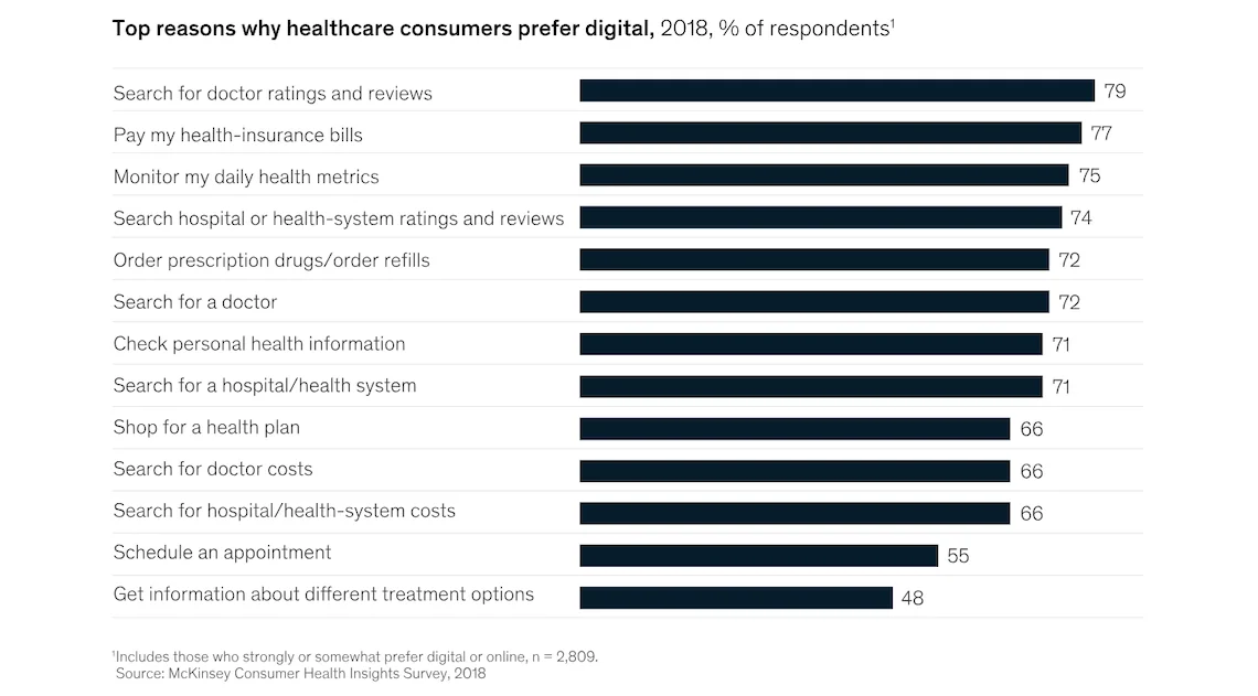 Top reasons why healthcare consumers prefer digital