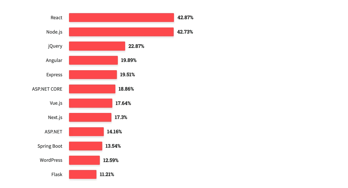 Stack Overflow Developer Survey 2023