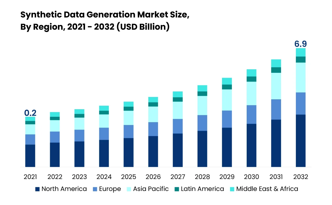 Synthetic data generation market size