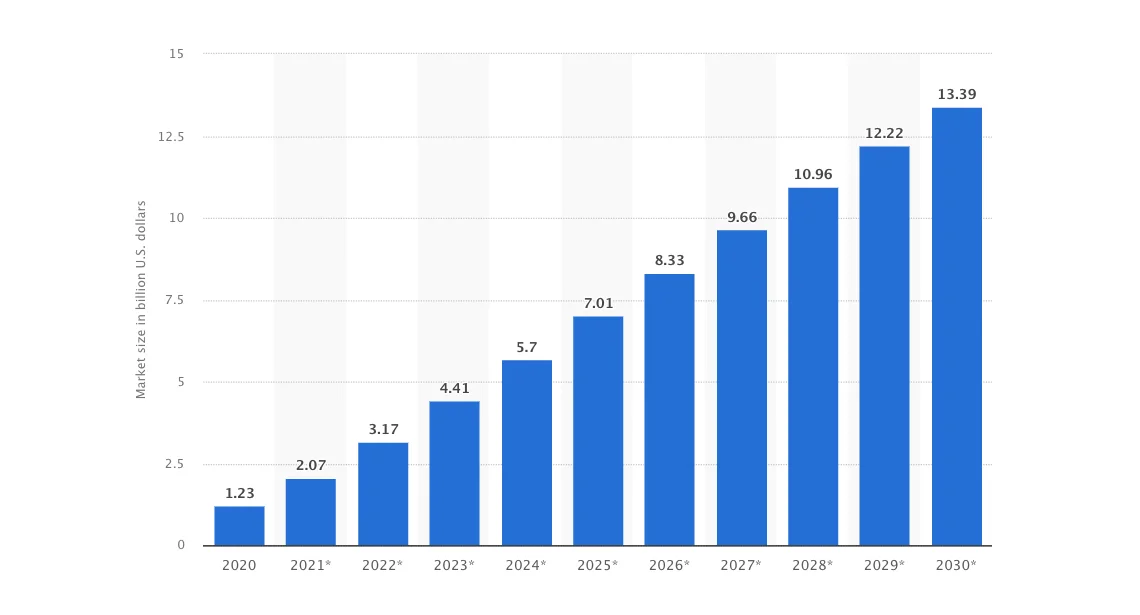 Robotic process automation (RPA) market size worldwide