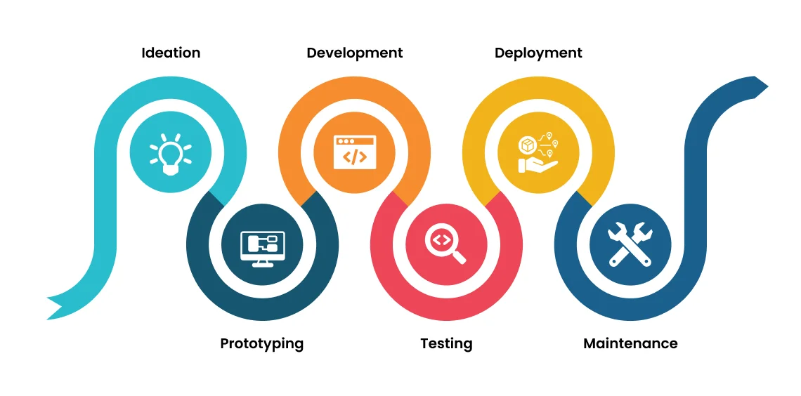 Stages of full cycle product development