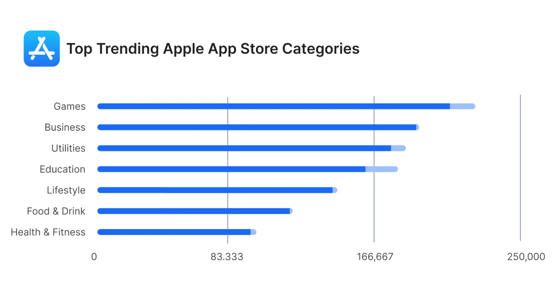 Top trending App Store app categories