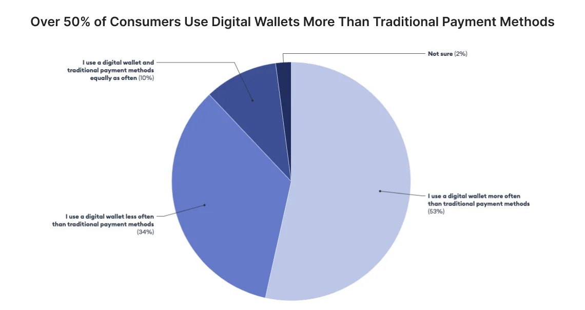 Digital wallets payment apps