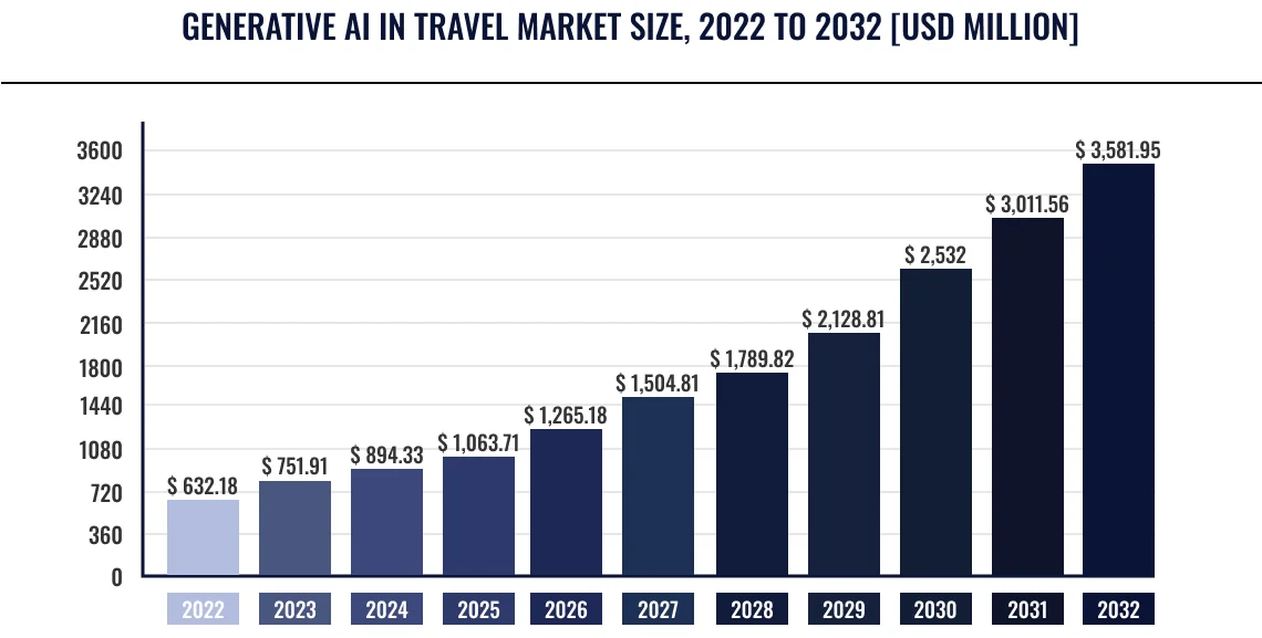 Generative AI in travel market size